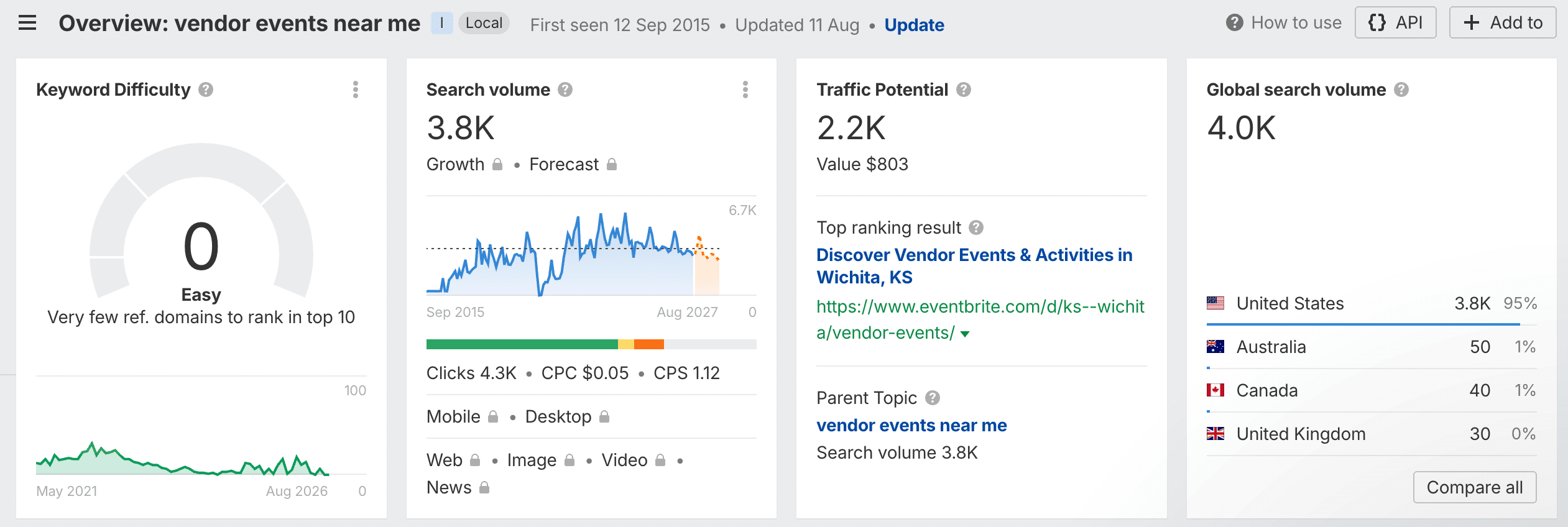 Ahrefs keyword overview for “vendor events near me”: 3.8K monthly searches in the United States, 4.0K globally, and a keyword difficulty score of 0.
